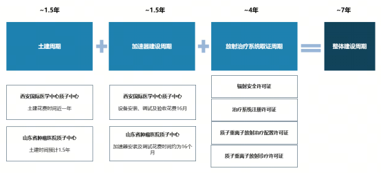 凯盛融英研究|质子重离子加速器商业化前景评估